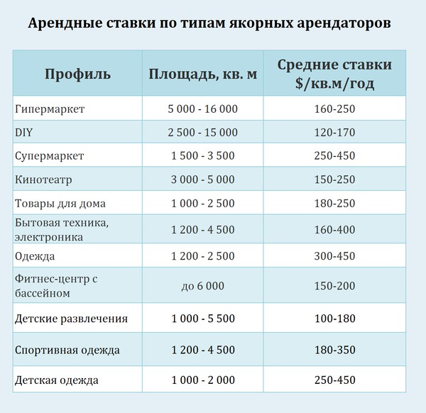 Арендные ставки по типам якорных арендаторов